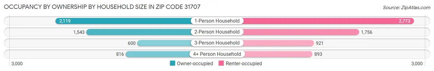 Occupancy by Ownership by Household Size in Zip Code 31707