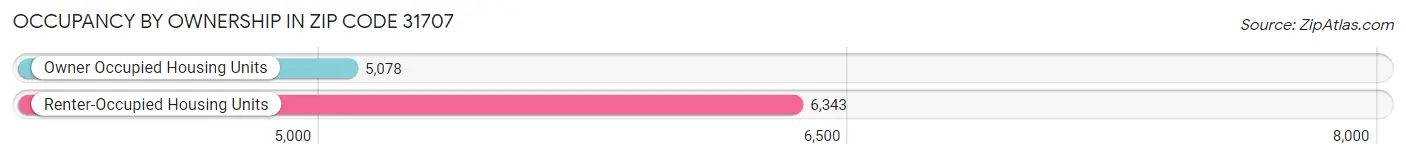 Occupancy by Ownership in Zip Code 31707