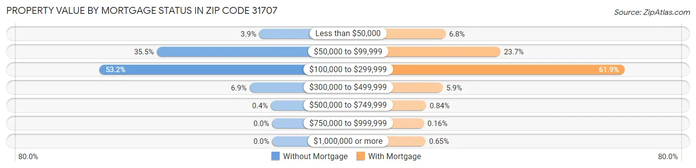 Property Value by Mortgage Status in Zip Code 31707