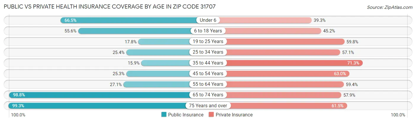Public vs Private Health Insurance Coverage by Age in Zip Code 31707