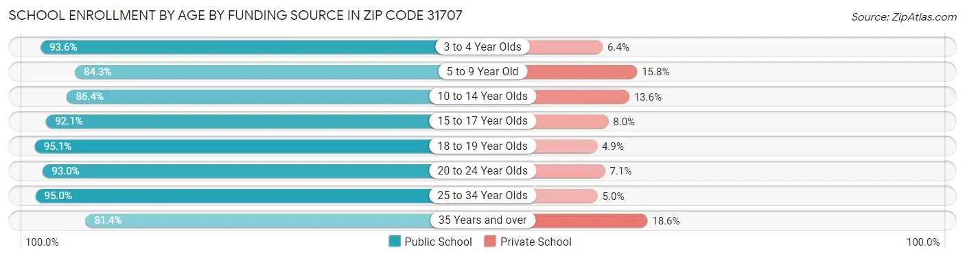 School Enrollment by Age by Funding Source in Zip Code 31707