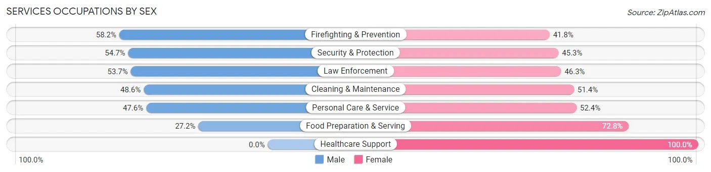 Services Occupations by Sex in Zip Code 31707