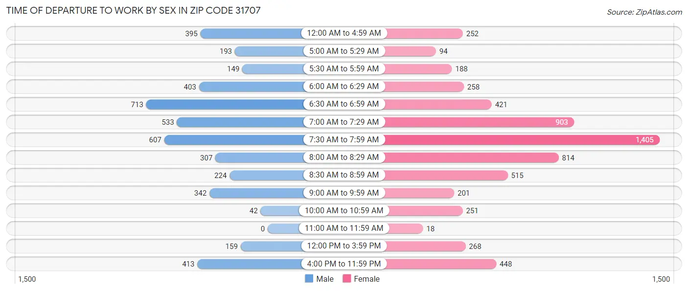 Time of Departure to Work by Sex in Zip Code 31707