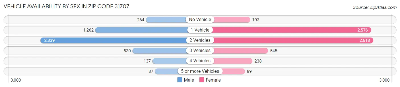 Vehicle Availability by Sex in Zip Code 31707