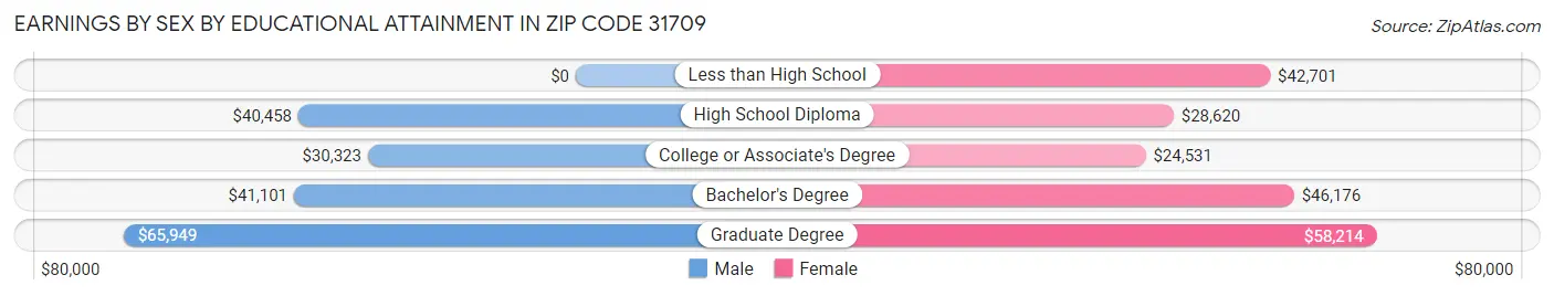 Earnings by Sex by Educational Attainment in Zip Code 31709