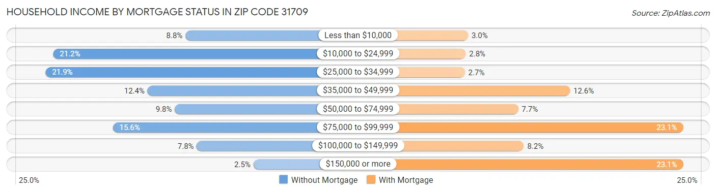 Household Income by Mortgage Status in Zip Code 31709