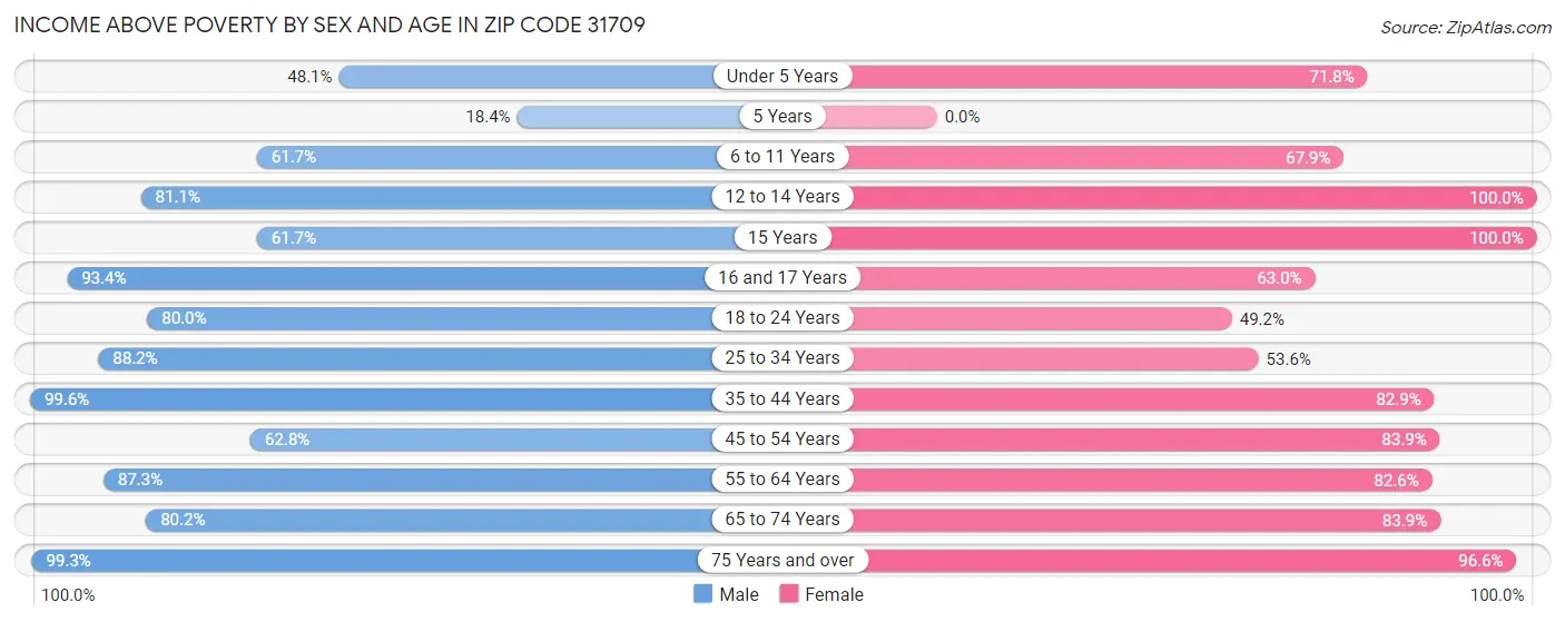 Income Above Poverty by Sex and Age in Zip Code 31709