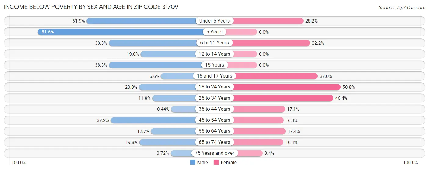 Income Below Poverty by Sex and Age in Zip Code 31709