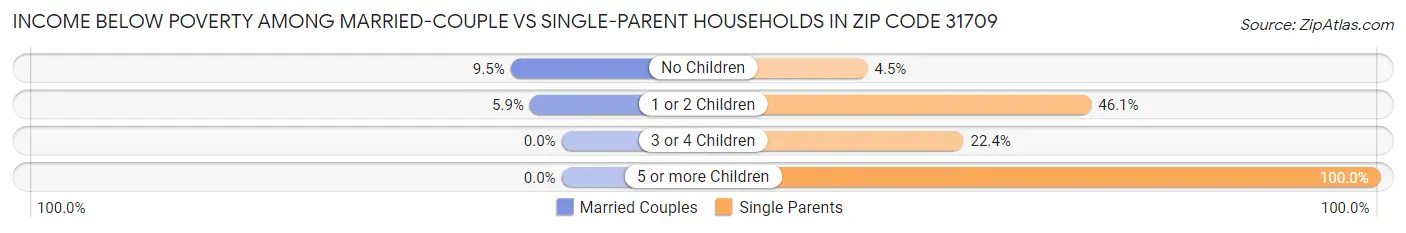 Income Below Poverty Among Married-Couple vs Single-Parent Households in Zip Code 31709