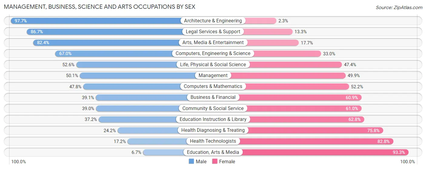 Management, Business, Science and Arts Occupations by Sex in Zip Code 31709