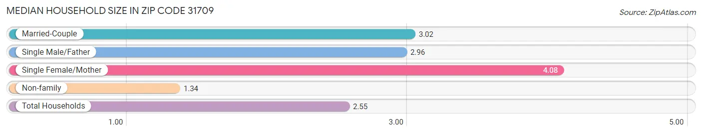 Median Household Size in Zip Code 31709