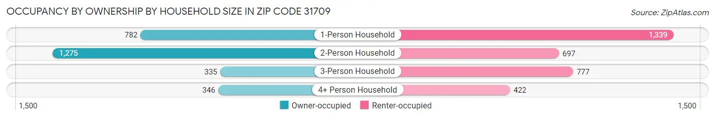 Occupancy by Ownership by Household Size in Zip Code 31709
