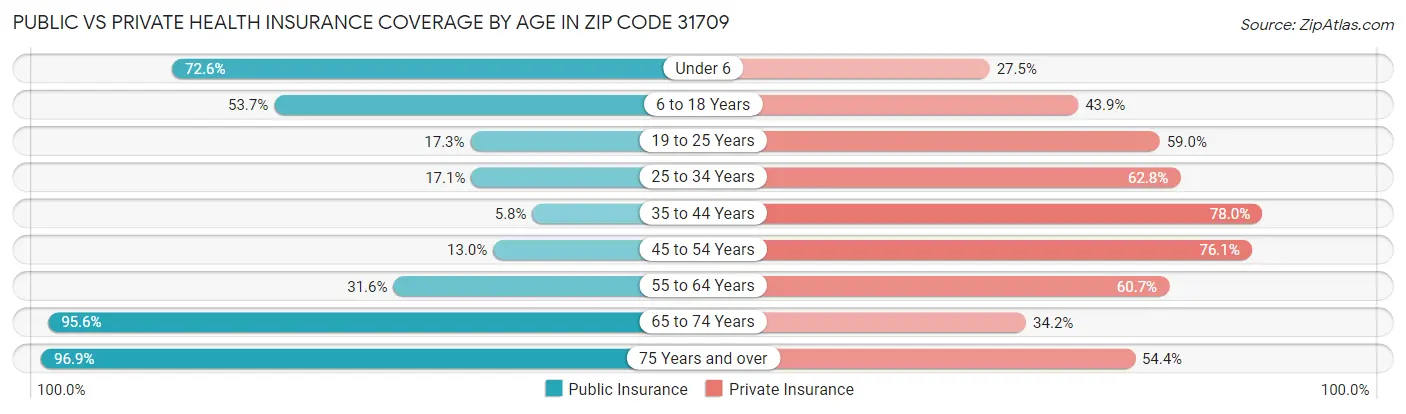 Public vs Private Health Insurance Coverage by Age in Zip Code 31709