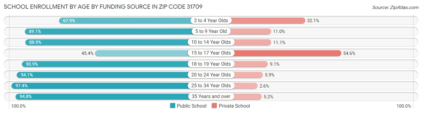 School Enrollment by Age by Funding Source in Zip Code 31709
