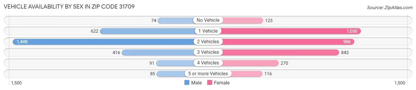 Vehicle Availability by Sex in Zip Code 31709