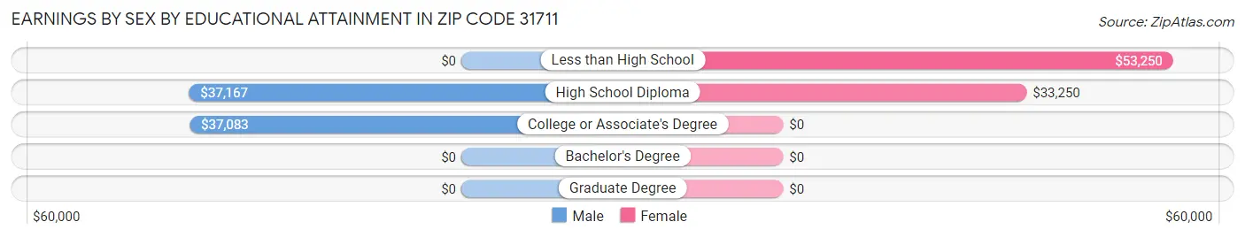 Earnings by Sex by Educational Attainment in Zip Code 31711