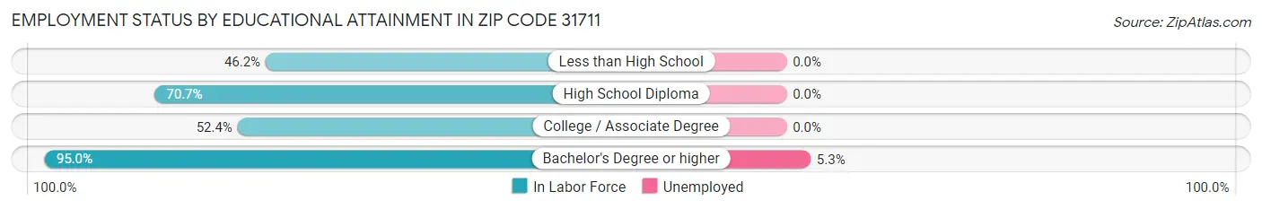 Employment Status by Educational Attainment in Zip Code 31711