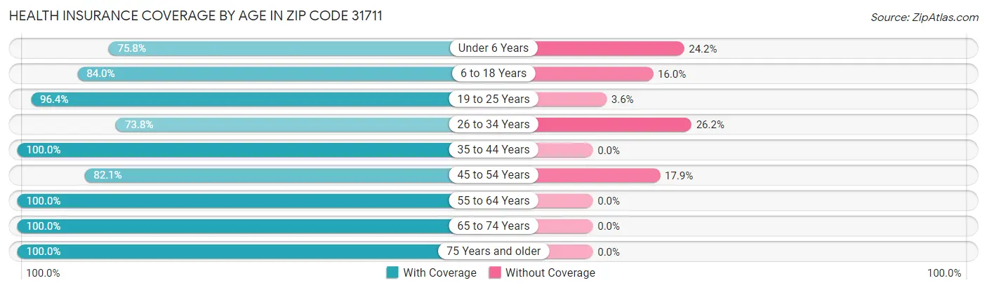 Health Insurance Coverage by Age in Zip Code 31711