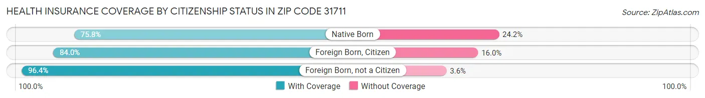 Health Insurance Coverage by Citizenship Status in Zip Code 31711