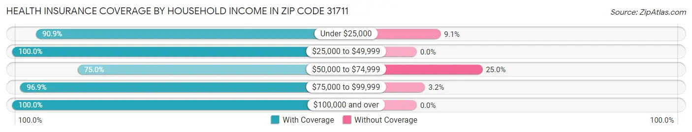 Health Insurance Coverage by Household Income in Zip Code 31711