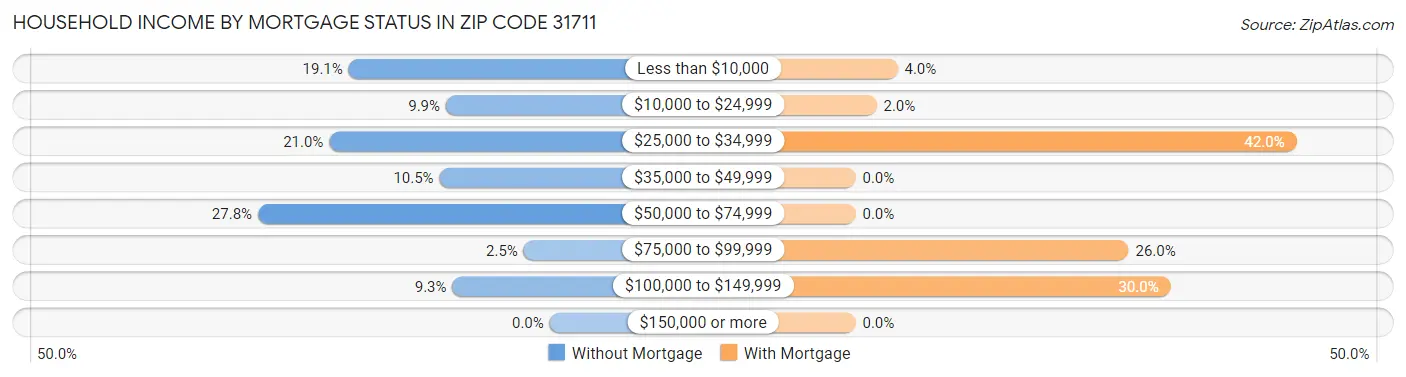 Household Income by Mortgage Status in Zip Code 31711