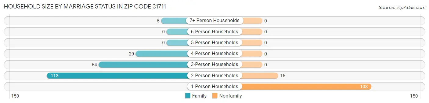 Household Size by Marriage Status in Zip Code 31711