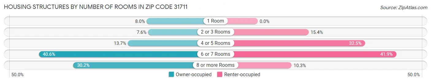 Housing Structures by Number of Rooms in Zip Code 31711