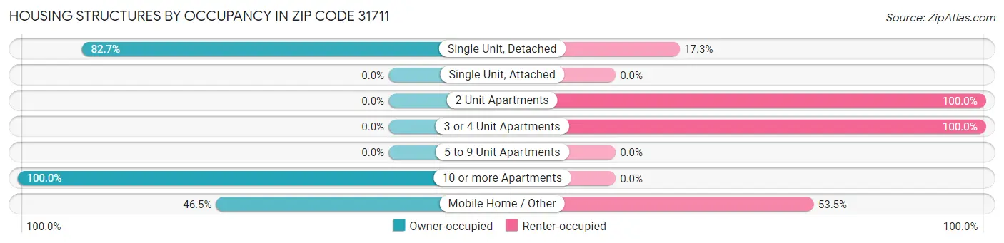 Housing Structures by Occupancy in Zip Code 31711