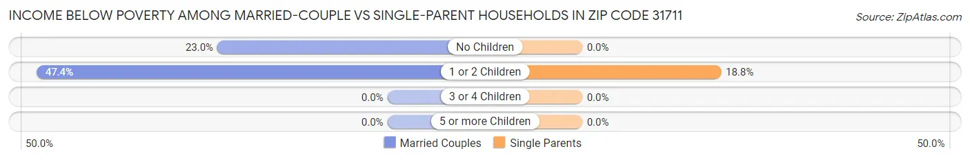 Income Below Poverty Among Married-Couple vs Single-Parent Households in Zip Code 31711