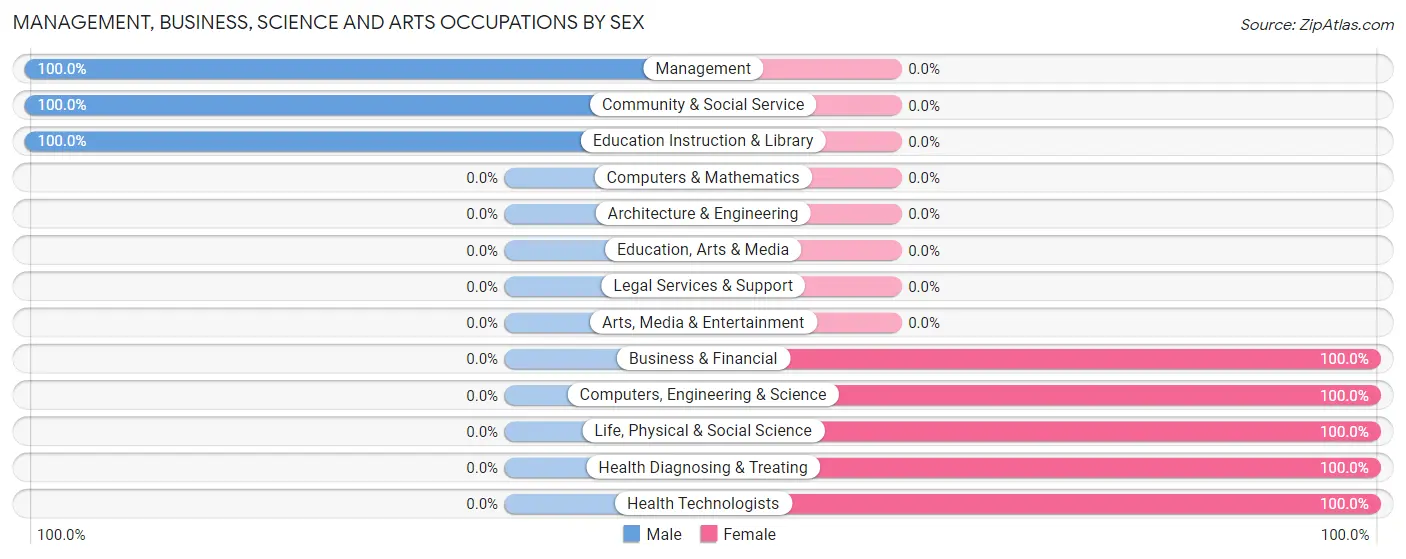 Management, Business, Science and Arts Occupations by Sex in Zip Code 31711