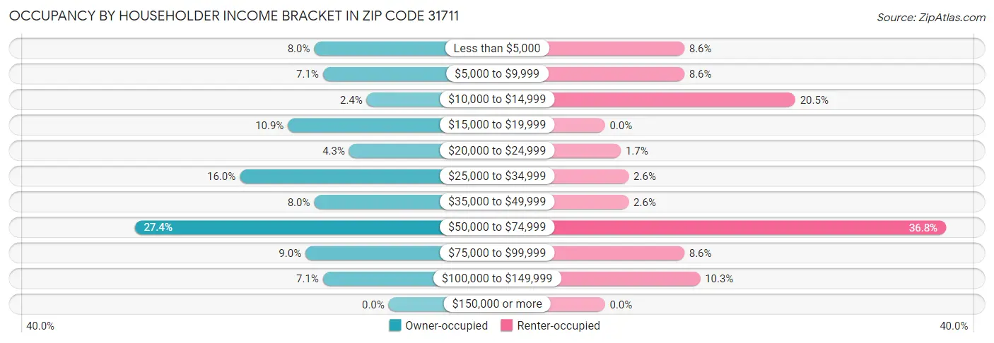 Occupancy by Householder Income Bracket in Zip Code 31711