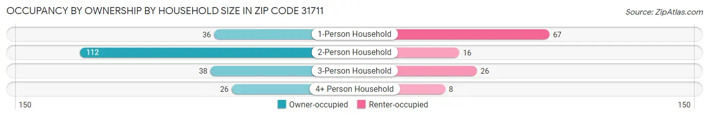 Occupancy by Ownership by Household Size in Zip Code 31711