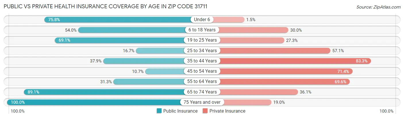 Public vs Private Health Insurance Coverage by Age in Zip Code 31711