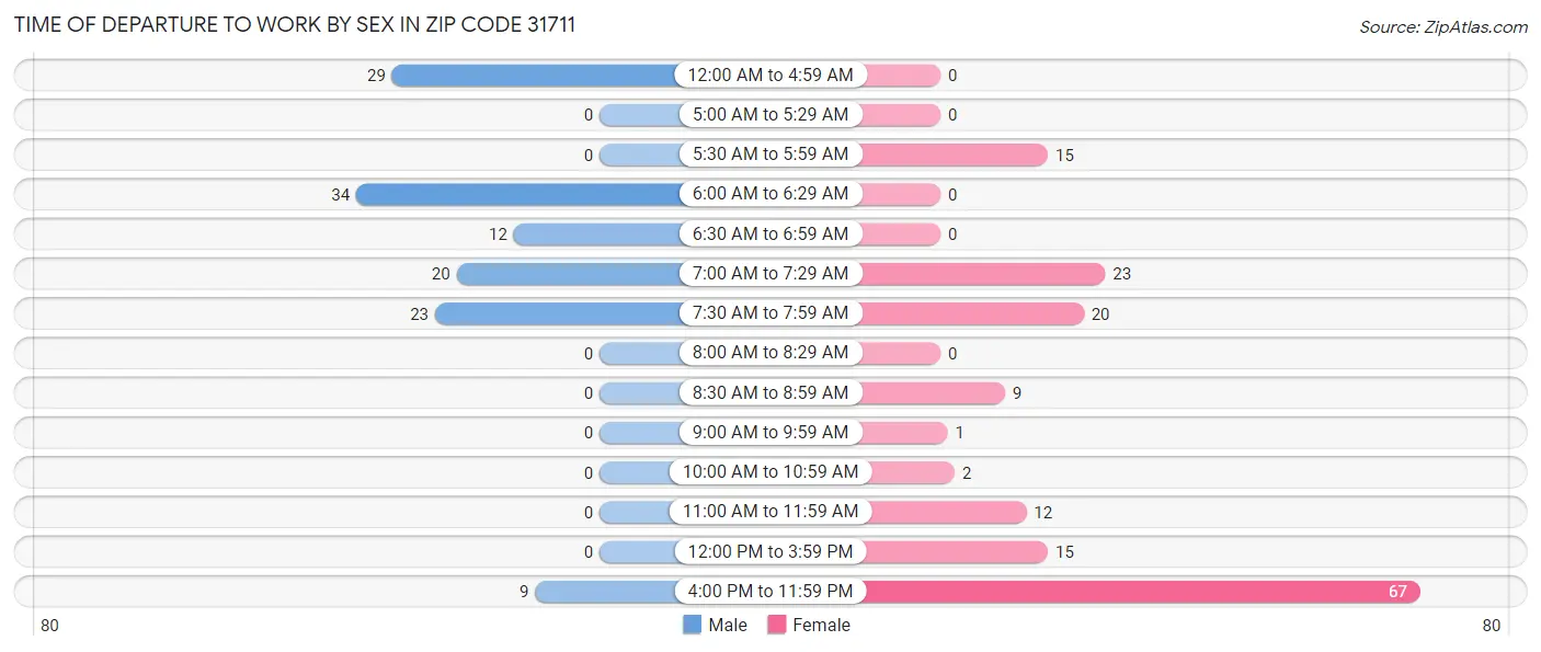 Time of Departure to Work by Sex in Zip Code 31711