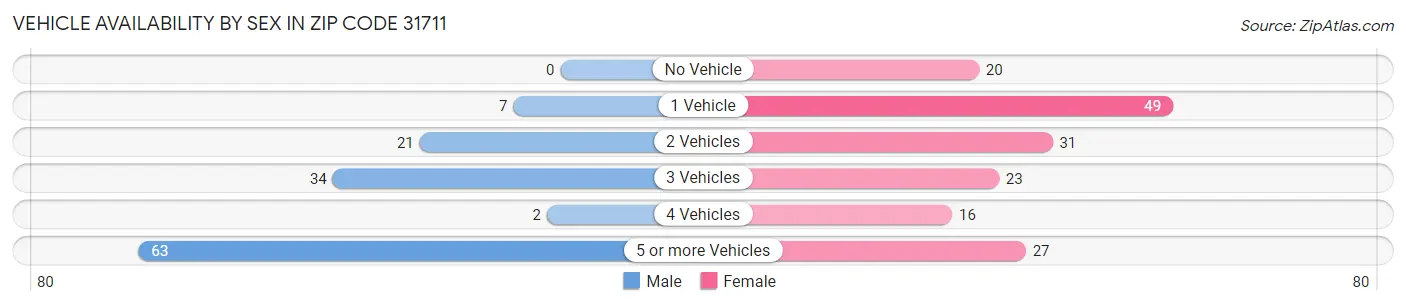 Vehicle Availability by Sex in Zip Code 31711