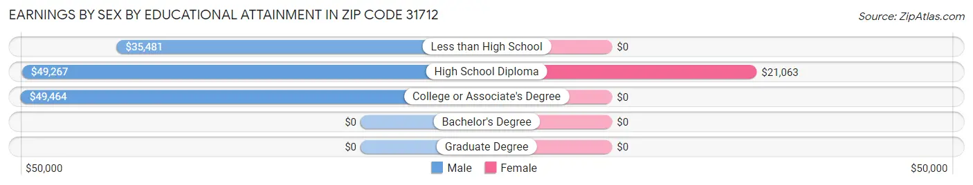 Earnings by Sex by Educational Attainment in Zip Code 31712
