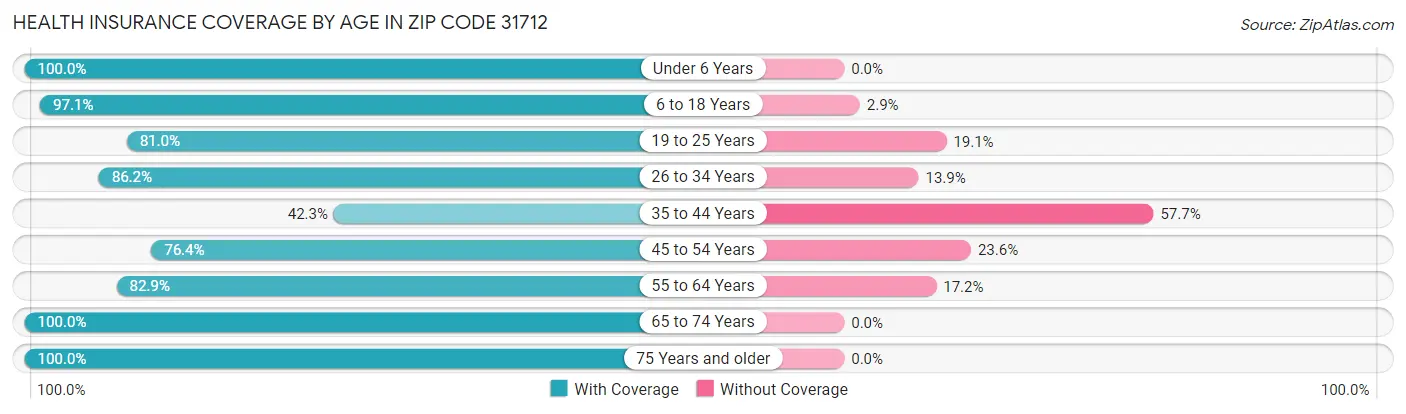 Health Insurance Coverage by Age in Zip Code 31712