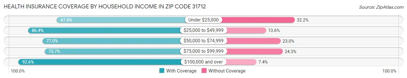 Health Insurance Coverage by Household Income in Zip Code 31712