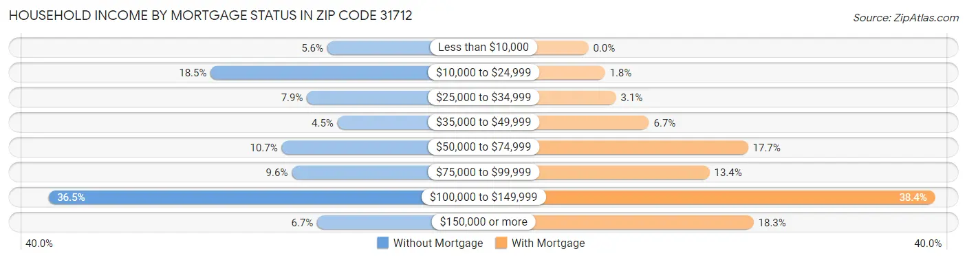 Household Income by Mortgage Status in Zip Code 31712