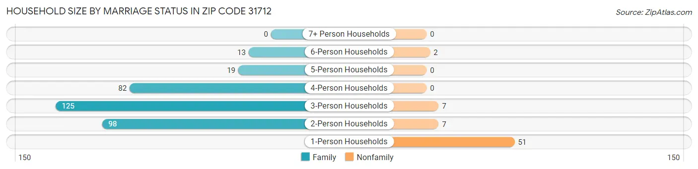 Household Size by Marriage Status in Zip Code 31712