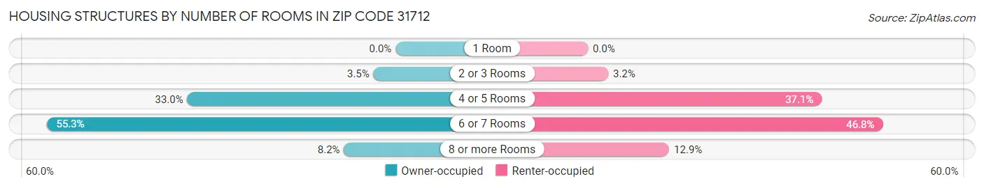 Housing Structures by Number of Rooms in Zip Code 31712