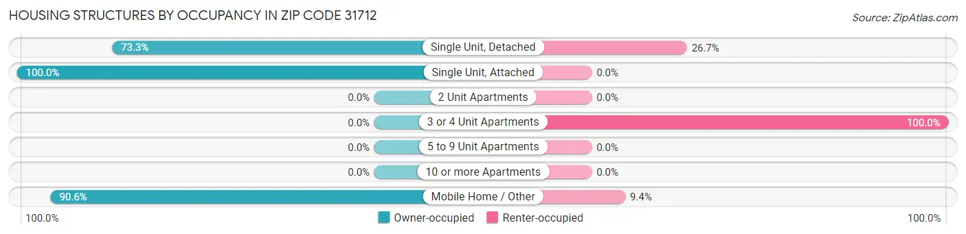 Housing Structures by Occupancy in Zip Code 31712