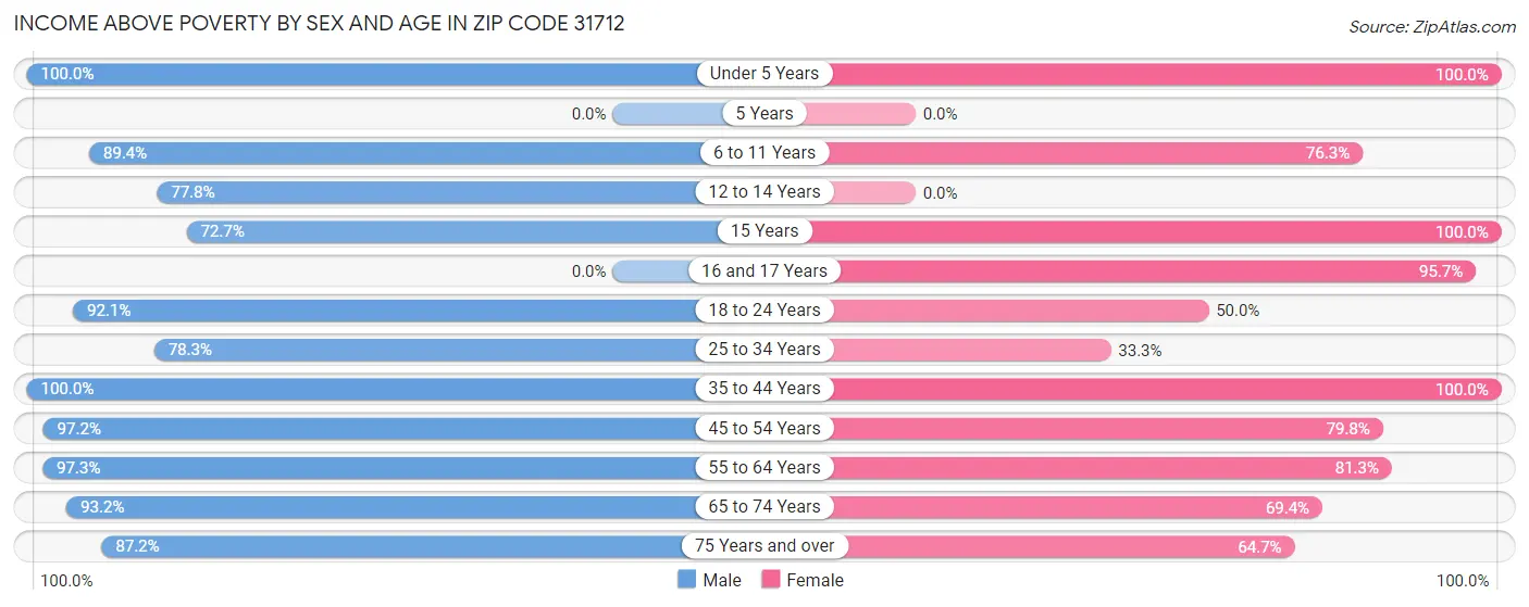 Income Above Poverty by Sex and Age in Zip Code 31712