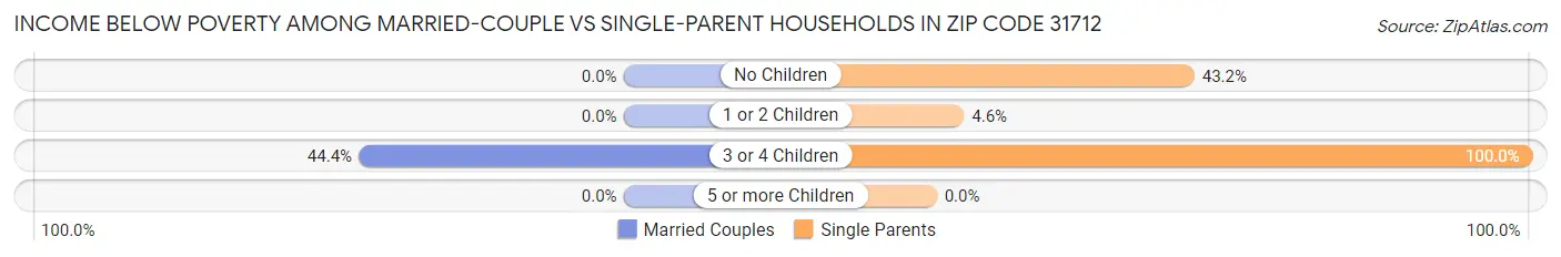 Income Below Poverty Among Married-Couple vs Single-Parent Households in Zip Code 31712