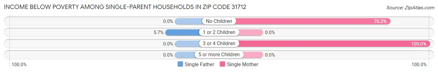 Income Below Poverty Among Single-Parent Households in Zip Code 31712