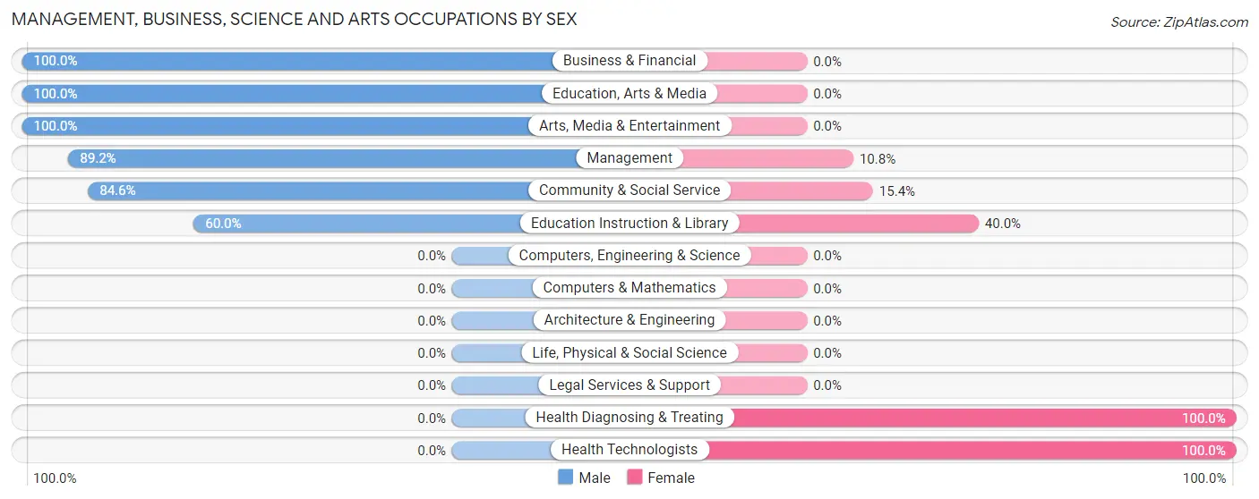 Management, Business, Science and Arts Occupations by Sex in Zip Code 31712