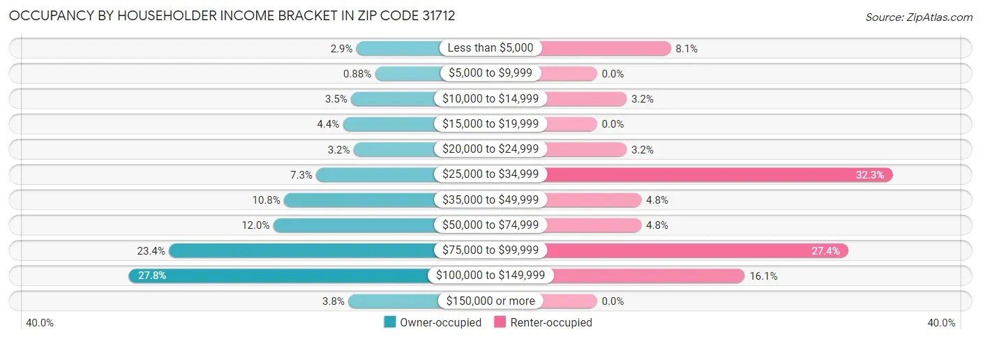 Occupancy by Householder Income Bracket in Zip Code 31712