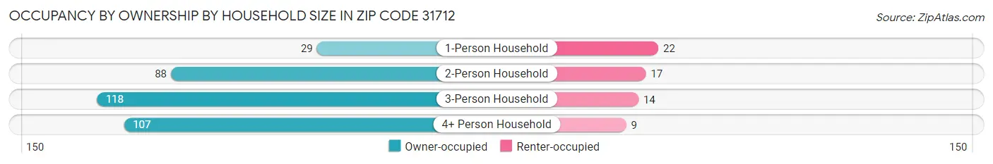 Occupancy by Ownership by Household Size in Zip Code 31712