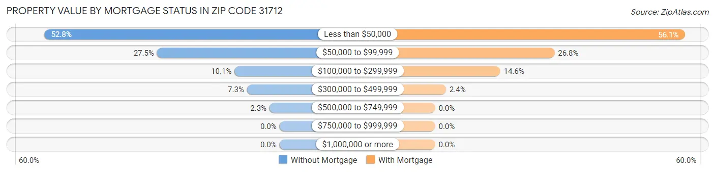 Property Value by Mortgage Status in Zip Code 31712