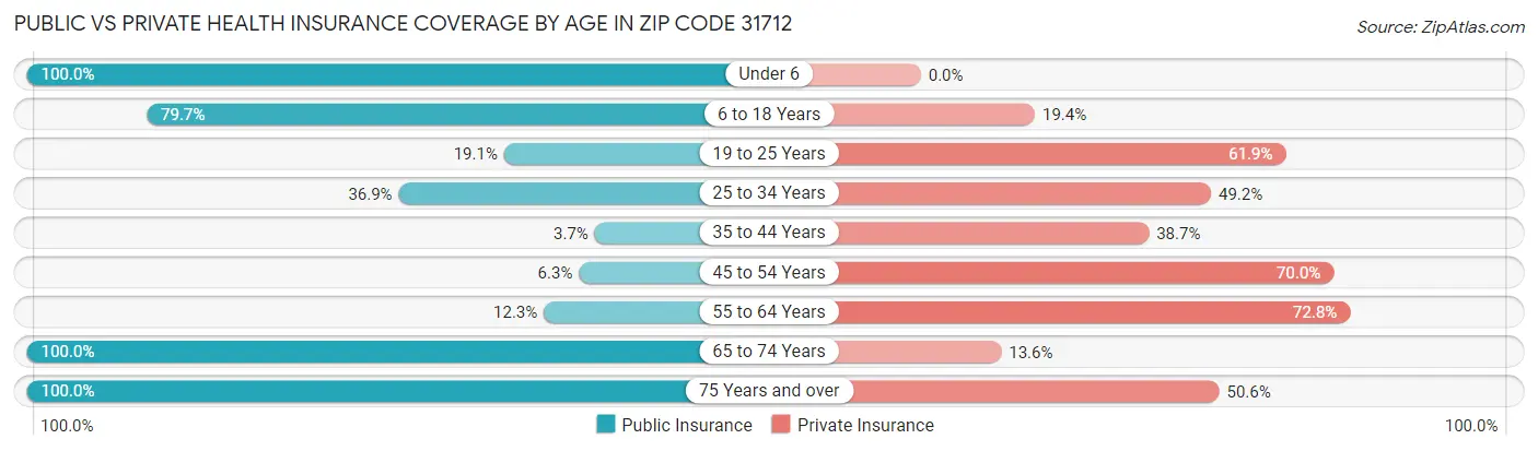 Public vs Private Health Insurance Coverage by Age in Zip Code 31712